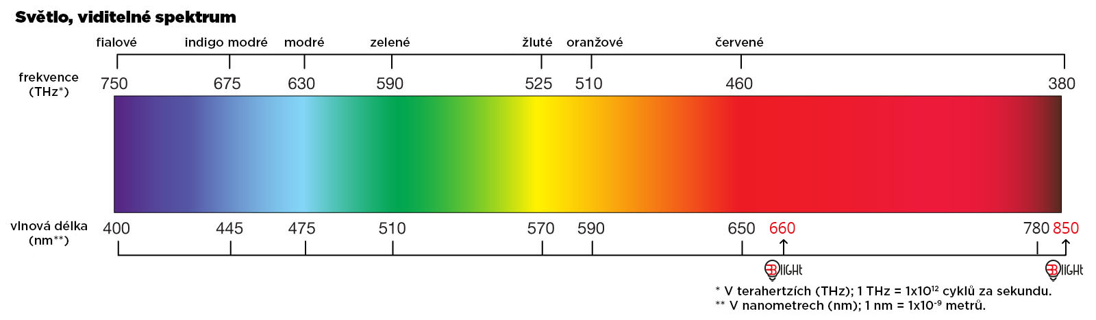 Red light panel Blight 1500 PRO Obrázek