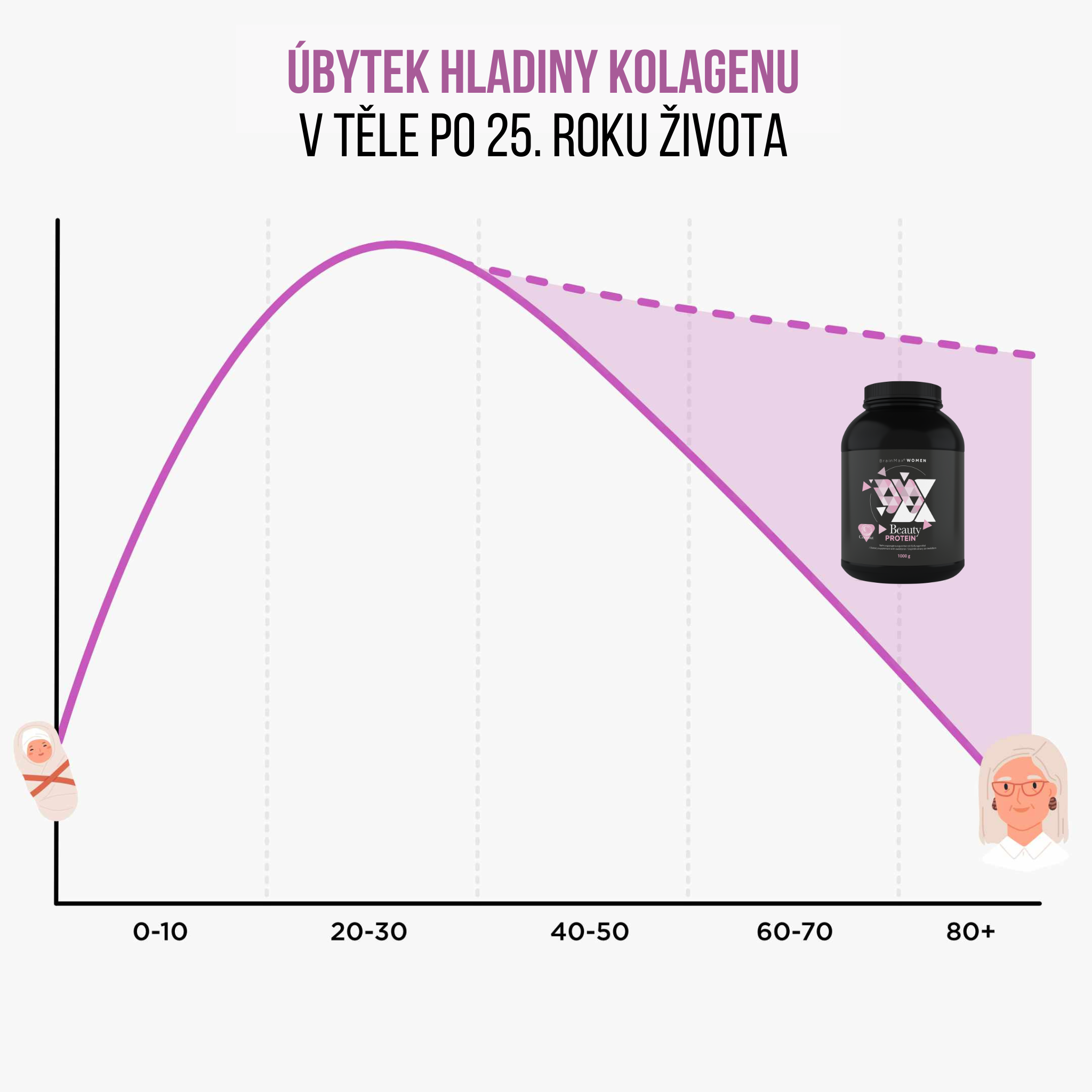 BrainMax Women Beauty Protein, protein pro ženy s kolagenem, keratinem a vitamíny, 1000 g Příchuť: Panettone Obrázek