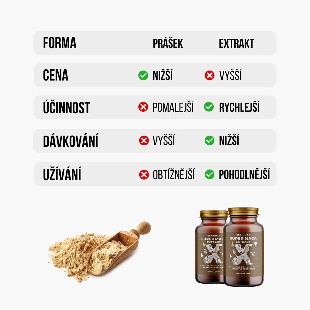 BrainMax Super Maca extrakt, 700 mg, 100 rostlinných kapslí Obrázek