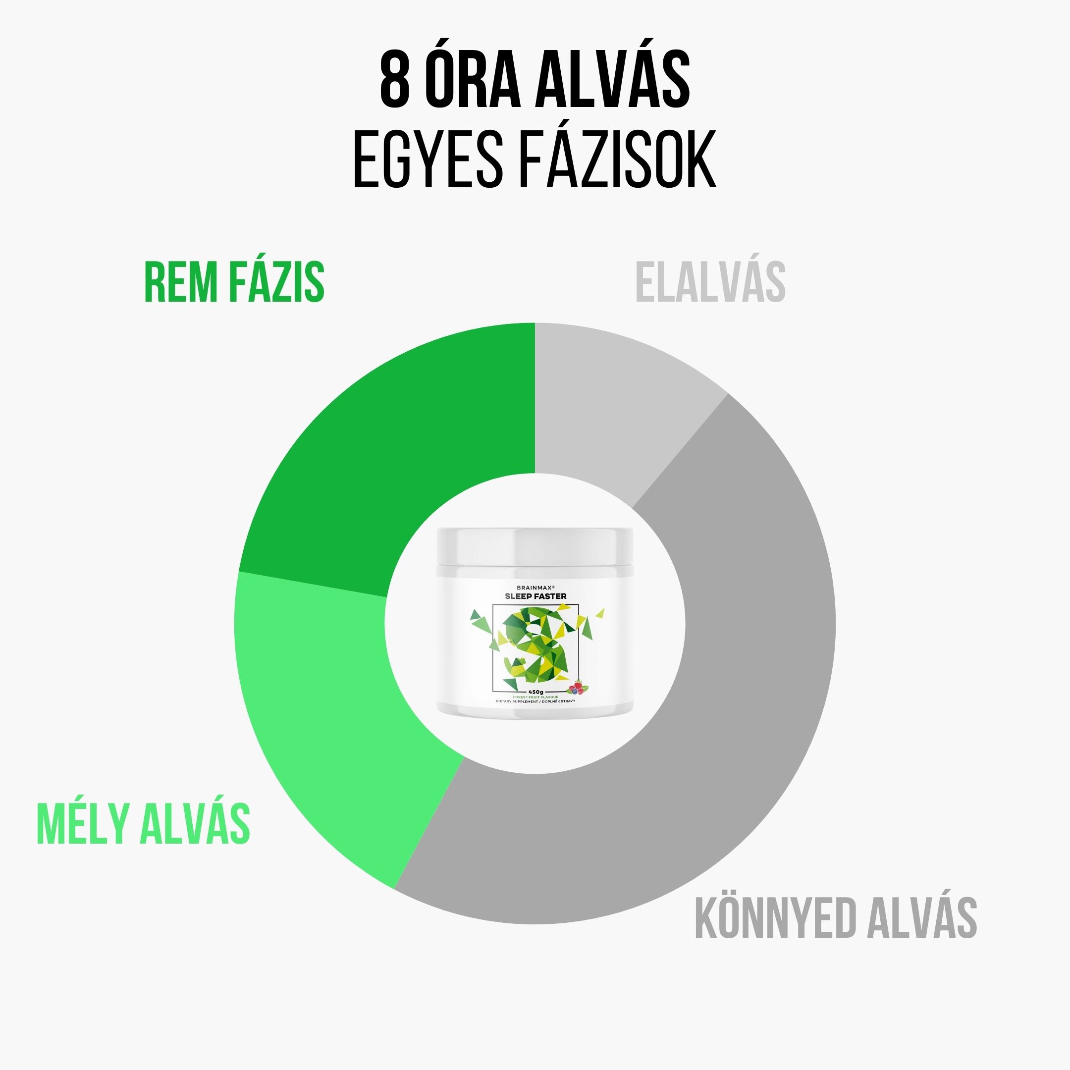 BrainMax Sleep Faster, 450 g Obrázek