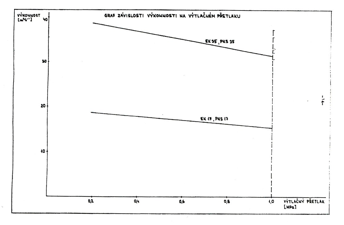 Graf-zavislosti-vykonnosti-vytlacny-pretlak-kompresor-orlik-PKS35