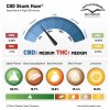 cbd skunk haze terpenes and cannabinoids dutch passion cannabis seed company 1