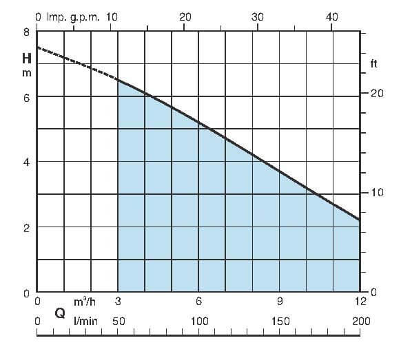 Drenážní čerpadlo Calpeda GM 10 0,3kW 230V Obrázek