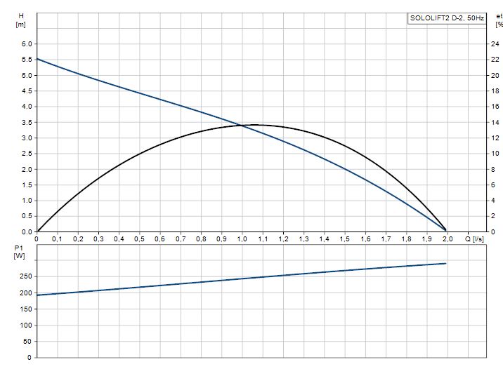 GRUNDFOS Sololift2 C-3 DN40 GR 97775317 Obrázek