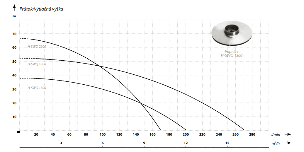 Vysokotlaké nerezové ponorné čerpadlo IBO H-SWQ 1500, 230V, kabel 10m s plovákem Obrázek