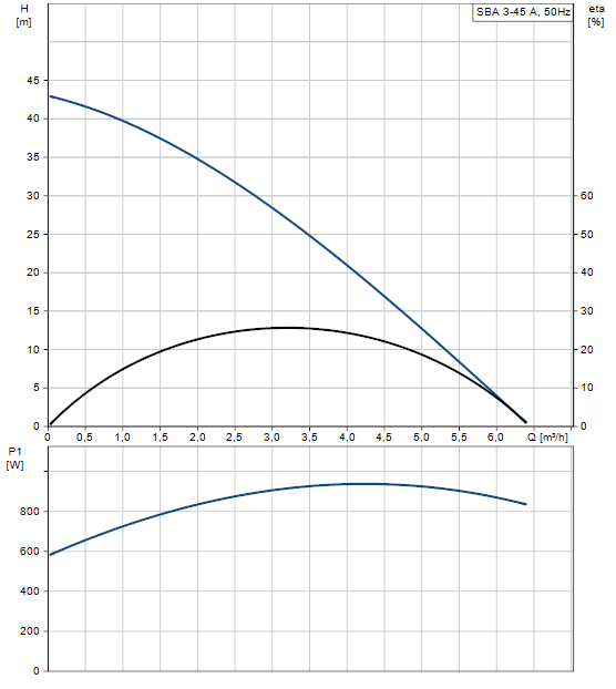 Automatické čerpadlo Grundfos SBA 3-45 AW 97896312 Obrázek