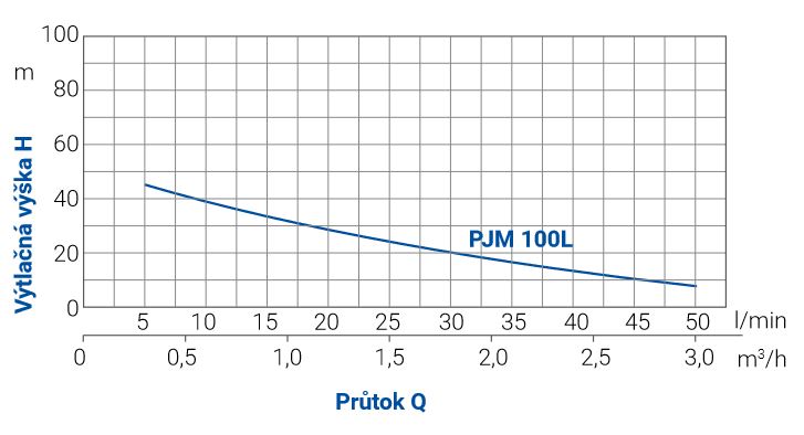 PUMPA BLUE LINE PJM100L 80l 230V ceca0703 Obrázek