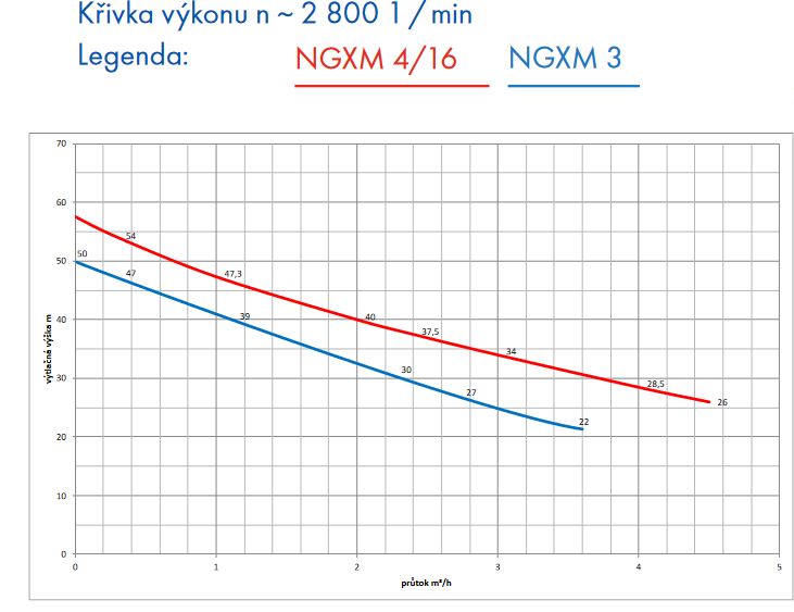 Domácí vodárna Calpeda NGXM 3 70L nerez ležatá 230V Obrázek