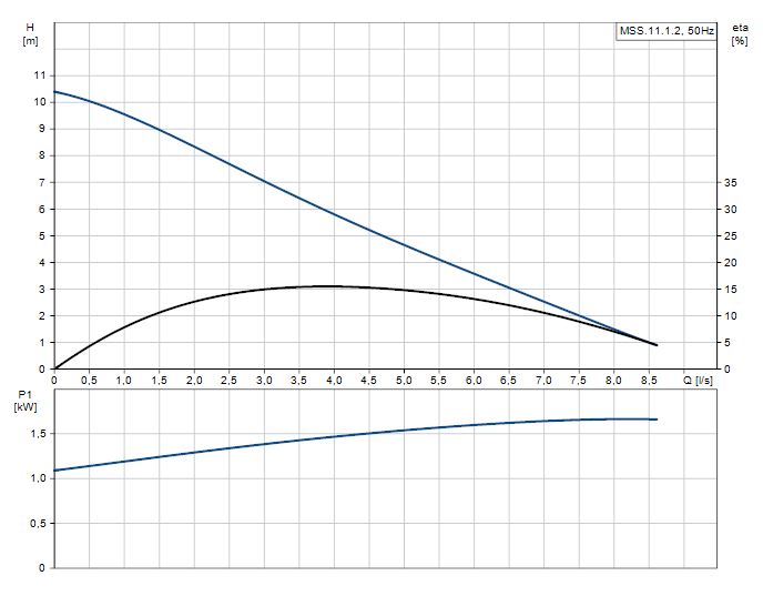 Čerpací stanice Grundfos Multilift MSS.11.1.2 97901037 Obrázek