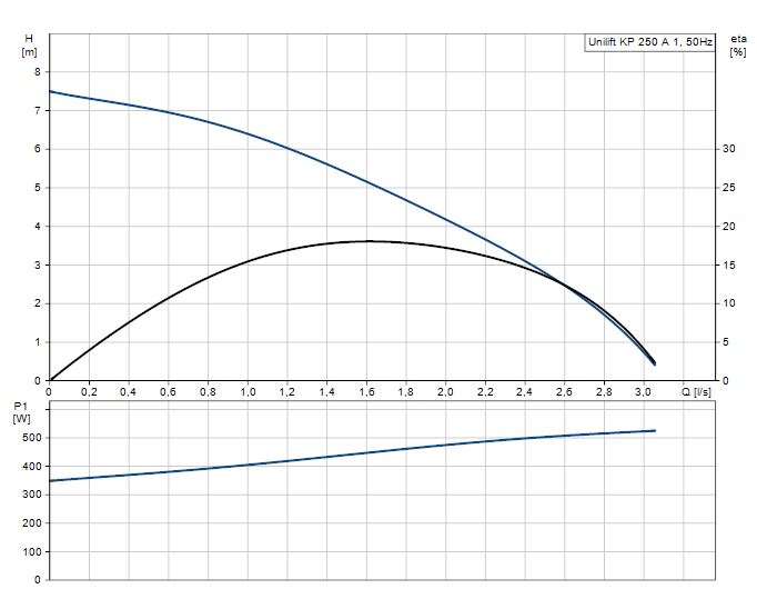 Kalové čerpadlo Grundfos UNILIFT KP 250-A1 230V s plovákem 012H1800 Obrázek