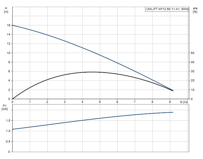 Drenážní čerpadlo Grundfos UNILIFT AP12.50.11.A1 96010981 Obrázek