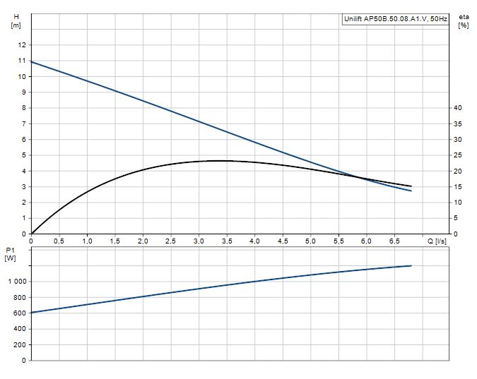 Kalové čerpadlo Grundfos UNILIFT AP50B.50.08.A1V 230V s plovákem 96468354 Obrázek