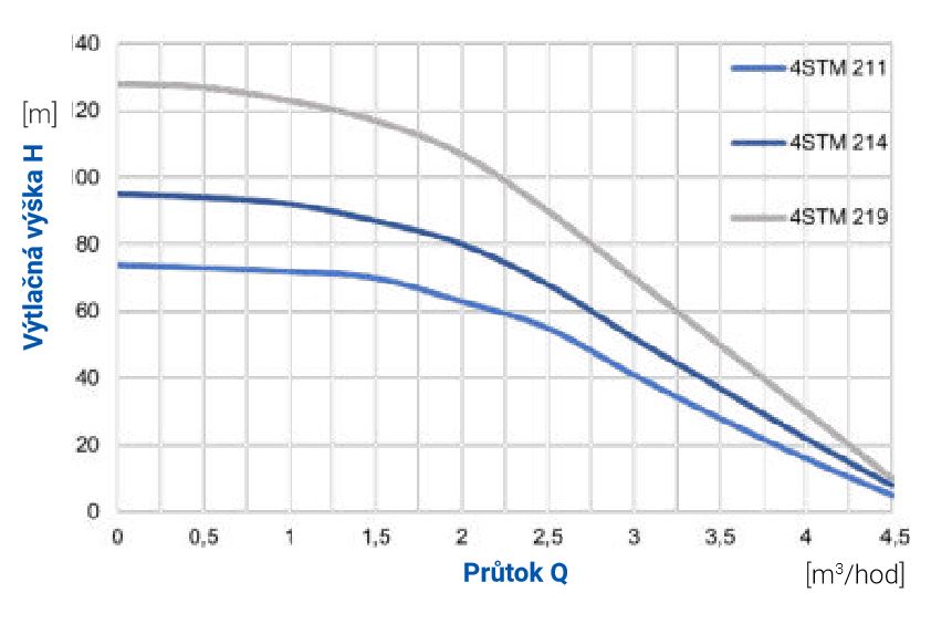 PUMPA blue line 4STM 219 1,1kW 230V kabel 50m Obrázek