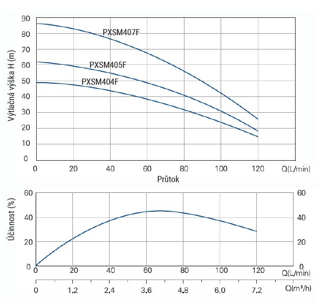 PUMPA blue line PXSM 405F 1,1kW 230V 5" ponorné čerpadlo, 20m kabel, spínací skříň, plovákový spínač Obrázek
