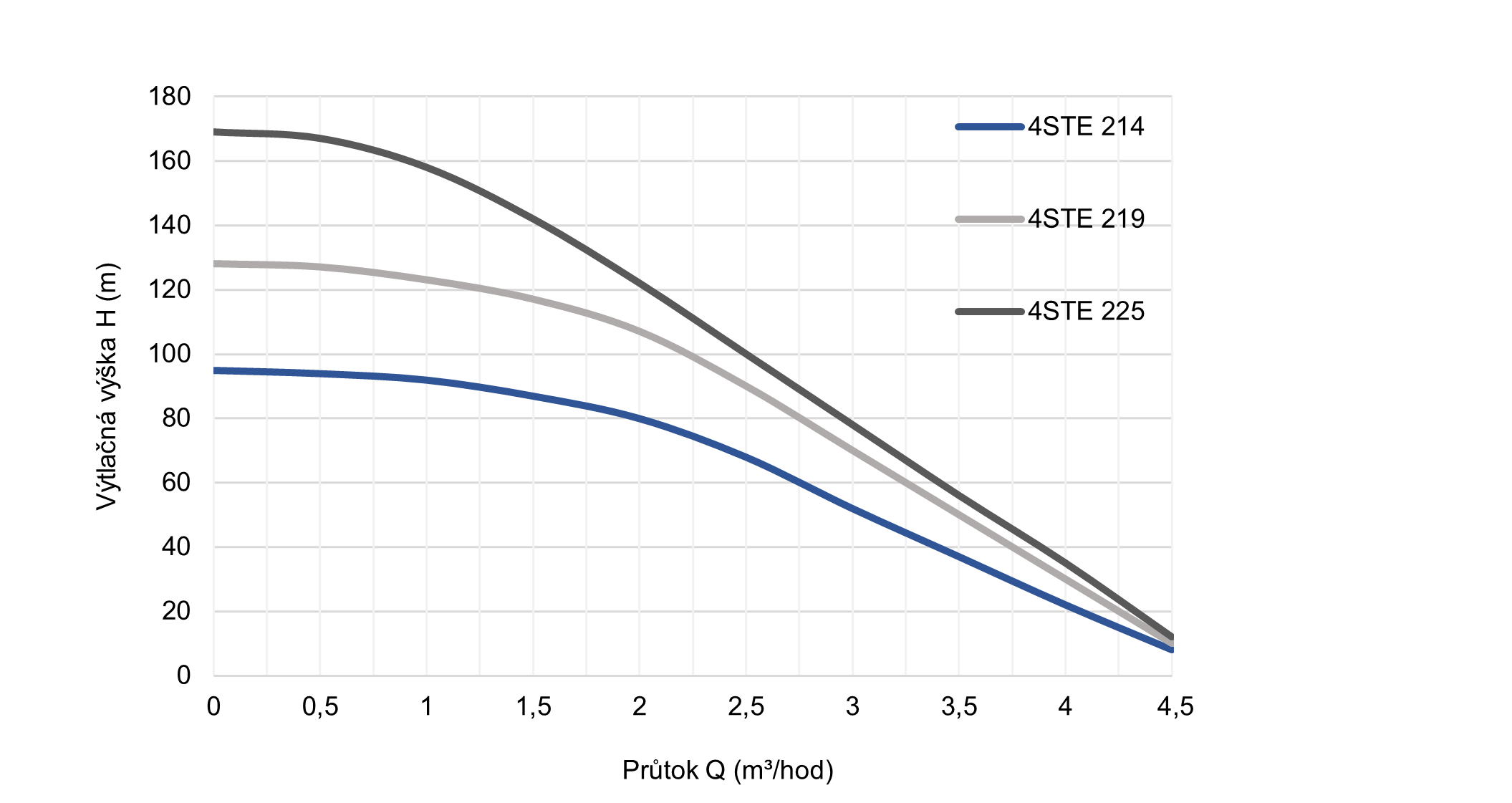 Domácí vodárna BLUE LINE 4STE 214 s elektronickou regulací Obrázek