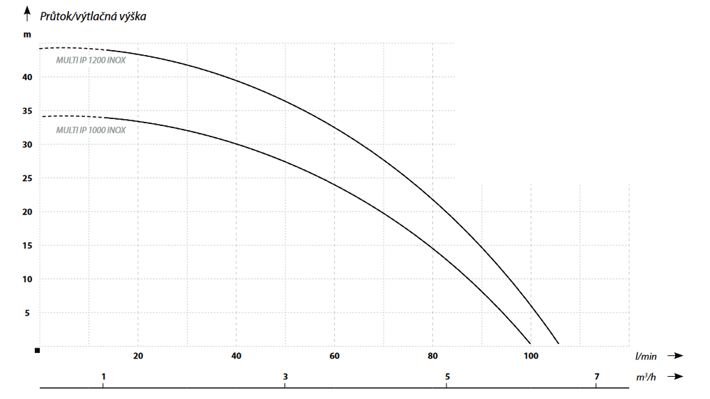 Ponorné automatické čerpadlo IBO MULTI IP 1200 INOX AUTO Obrázek