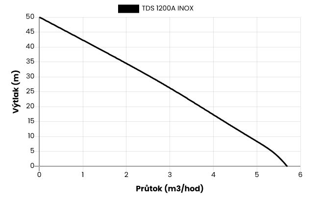 Automatické čerpadlo MEDAS TDS 1200A - INOX, 230V Obrázek