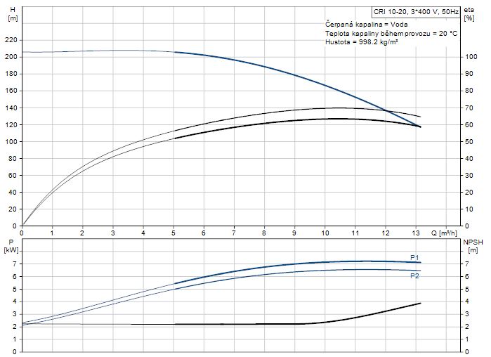 Čerpadlo Grundfos CRI10-20 A-P-A-E-HQQE (96501260) Obrázek