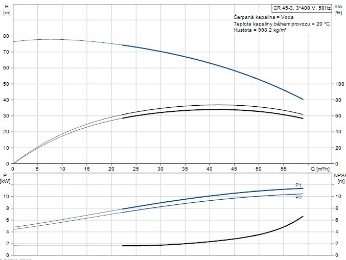 Čerpadlo Grundfos CR15-6 A-F-A-E-HQQE (96501897) Obrázek