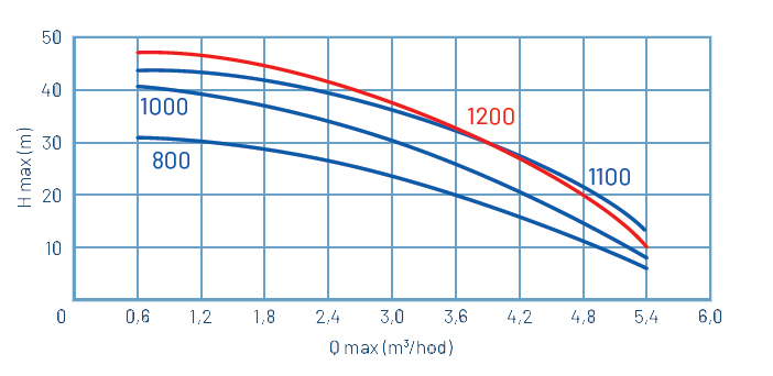 Automatické čerpadlo MEDAS TDS 1200A - INOX, 230V Obrázek