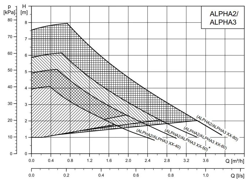 Grundfos ALPHA3 32-60 180mm 99371964 Obrázek