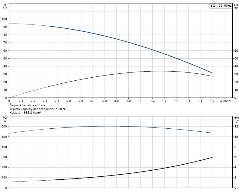 Grundfos SQ 2-70 + 30 m kabel 96524434 Obrázek