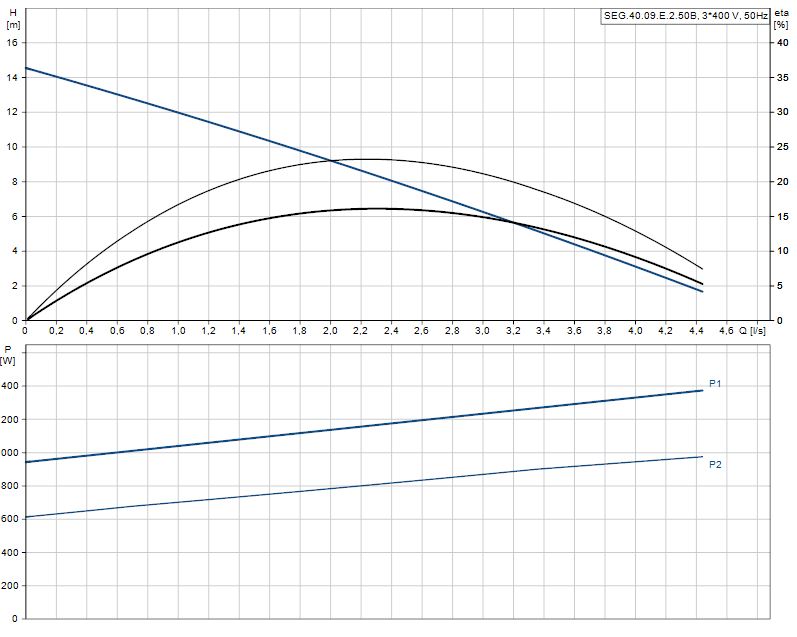 Grundfos SEG.40.09.E.2.50B AUTOADAPT 400V (96878506) Obrázek