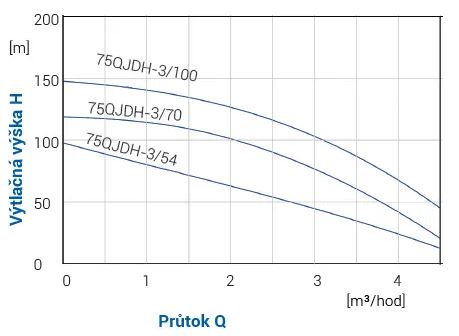 BLUE LINE 75QJDH-3/100 1,5kW 230V 80m Obrázek