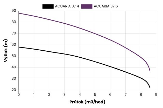 Ponorné čerpadlo ESPA ACUARIA37 4M 230V Obrázek