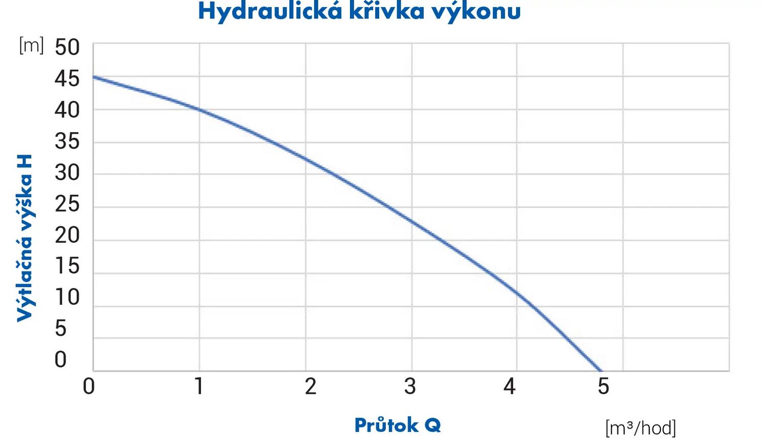 PUMPA e-line E-Drive PPF, 230V Obrázek