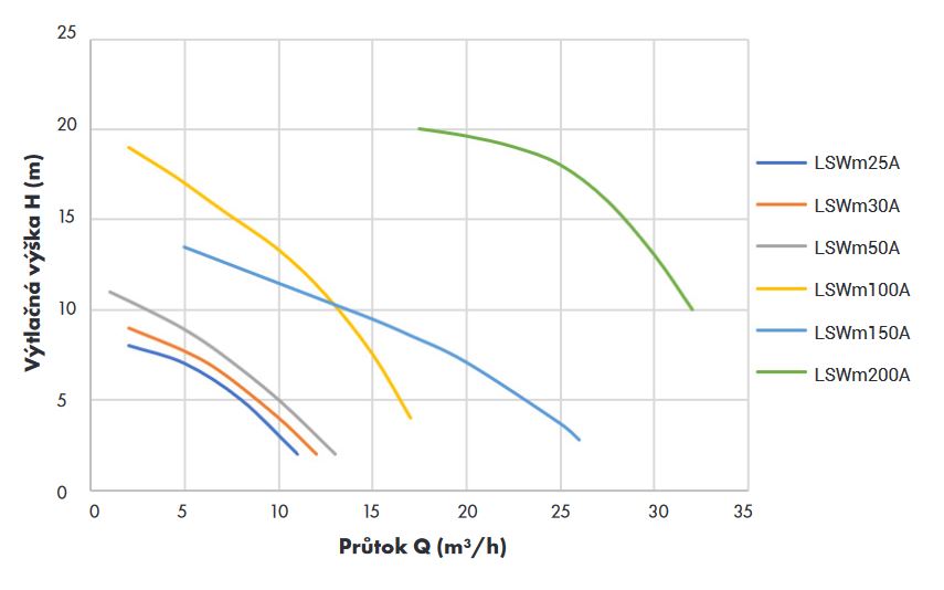 Kalové čerpadlo Leo LSWm200A 230V 1,5kW Obrázek