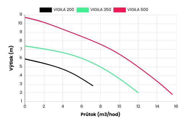 Kalové čerpadlo ESPA VIGILA 350M A 230V Obrázek