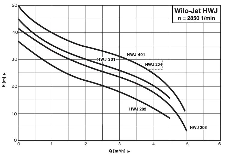 Domácí vodárna WILO HWJ 202 EM 50l Obrázek