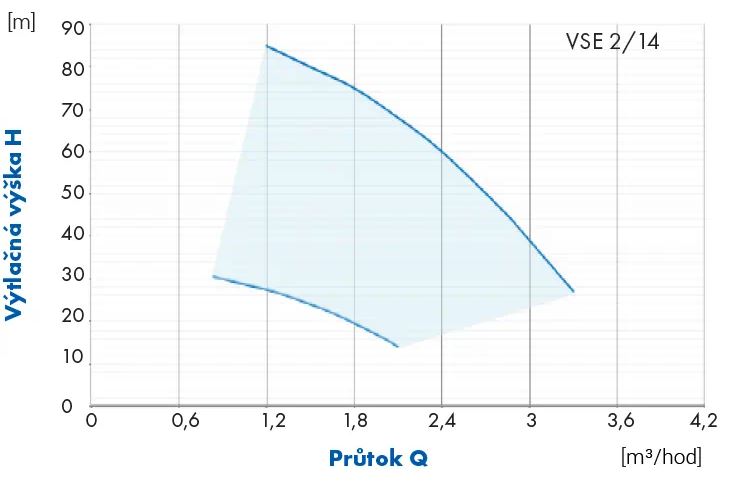 PUMPA 4 VSE 2/14 4" 1,1kW HES 230V 40m Obrázek