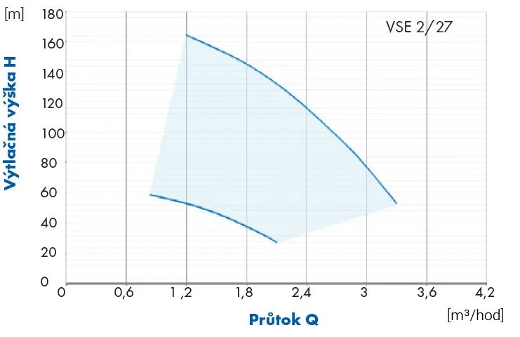 PUMPA 4 VSE 2/27 4" 1,5kW HES 230V 80m Obrázek