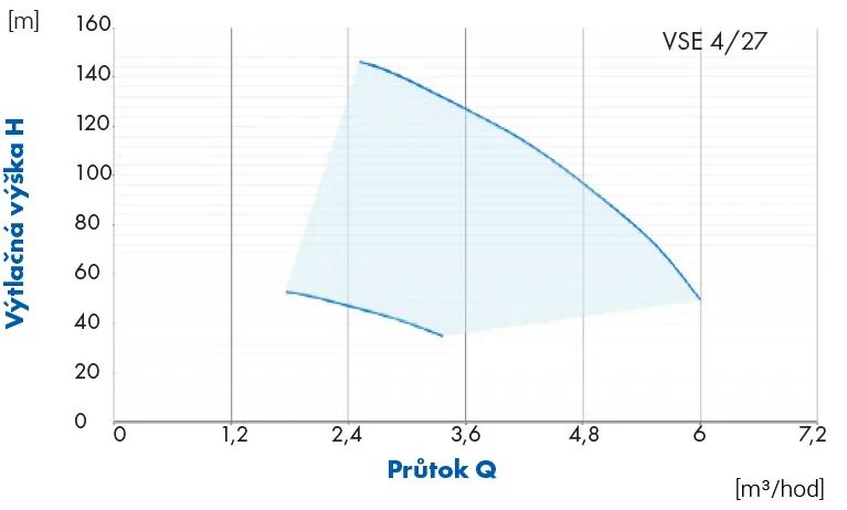 PUMPA 4 VSE 4/27 4" 2,2kW HES 230V 80m Obrázek