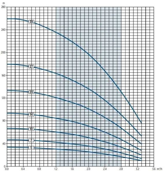 Čerpadlo Franklin Electric 4 VS 2/20 1,1kW 400V Obrázek