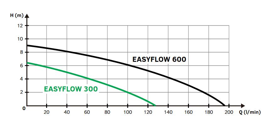 EASYFLOW 600, 230V, čerpadlo na odpadní vodu Obrázek