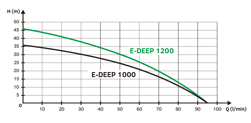 EASY PUMP Ponorná automatická vodárna EASY E-DEEP 1200 Obrázek