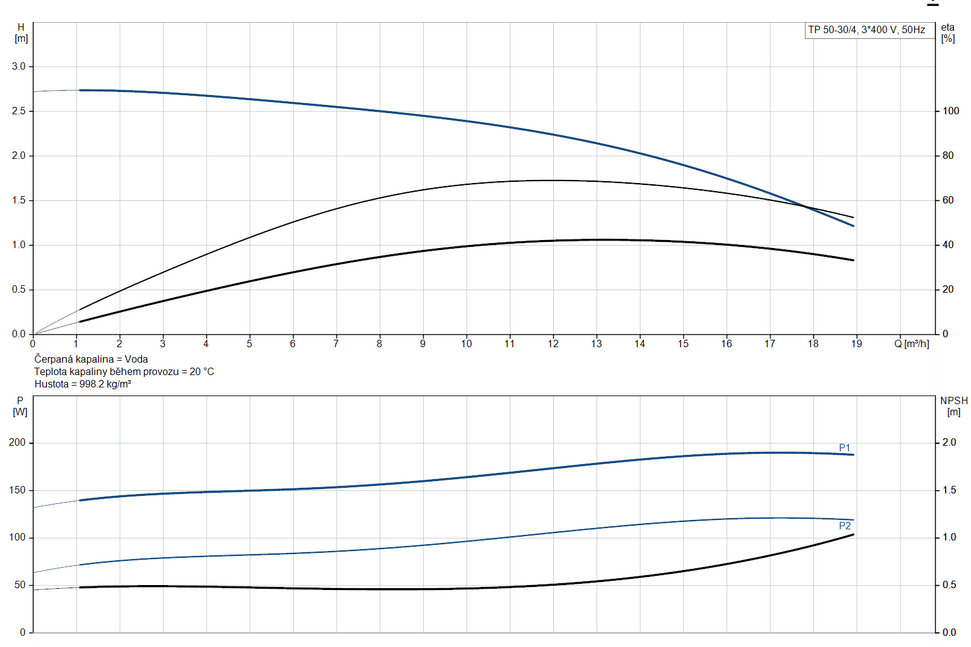 GRUNDFOS TP 50-30/4 A-F-A-BQQE-CW3 98794577 Obrázek