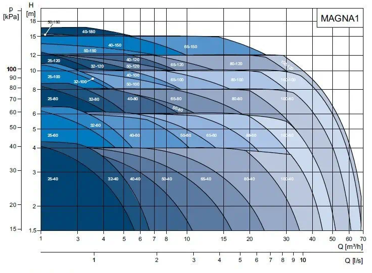 Grundfos MAGNA1 32-100N 180 230V PN6/10 99221256 Obrázek