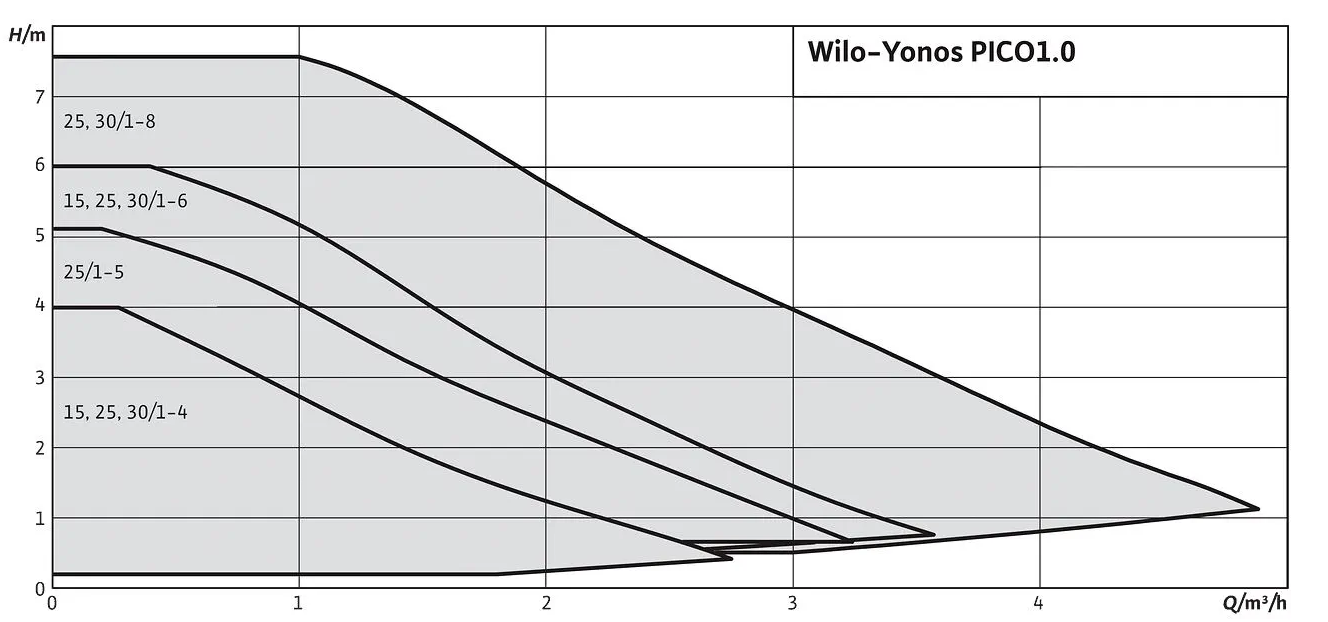 Wilo Yonos PICO1.0 25/1-6 230V 180mm PN10 Rp 6/4" 4248084 Obrázek