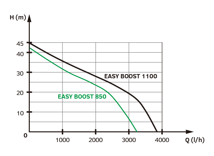 EASY PUMP Domácí vodárna EASY BOOST 1100 Digital Obrázek