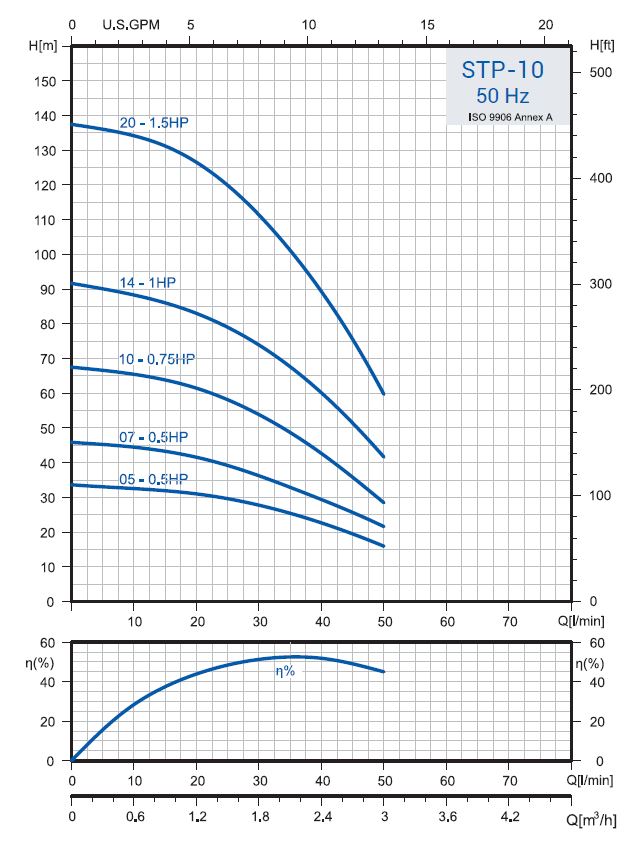 PUMPA INOX LINE STP-1014, 0,75kW, 230V, kabel 1,7m Obrázek