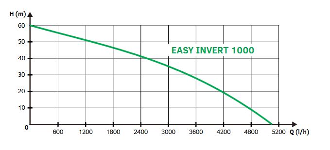 EASYPUMP EASY INVERT 1000 Obrázek
