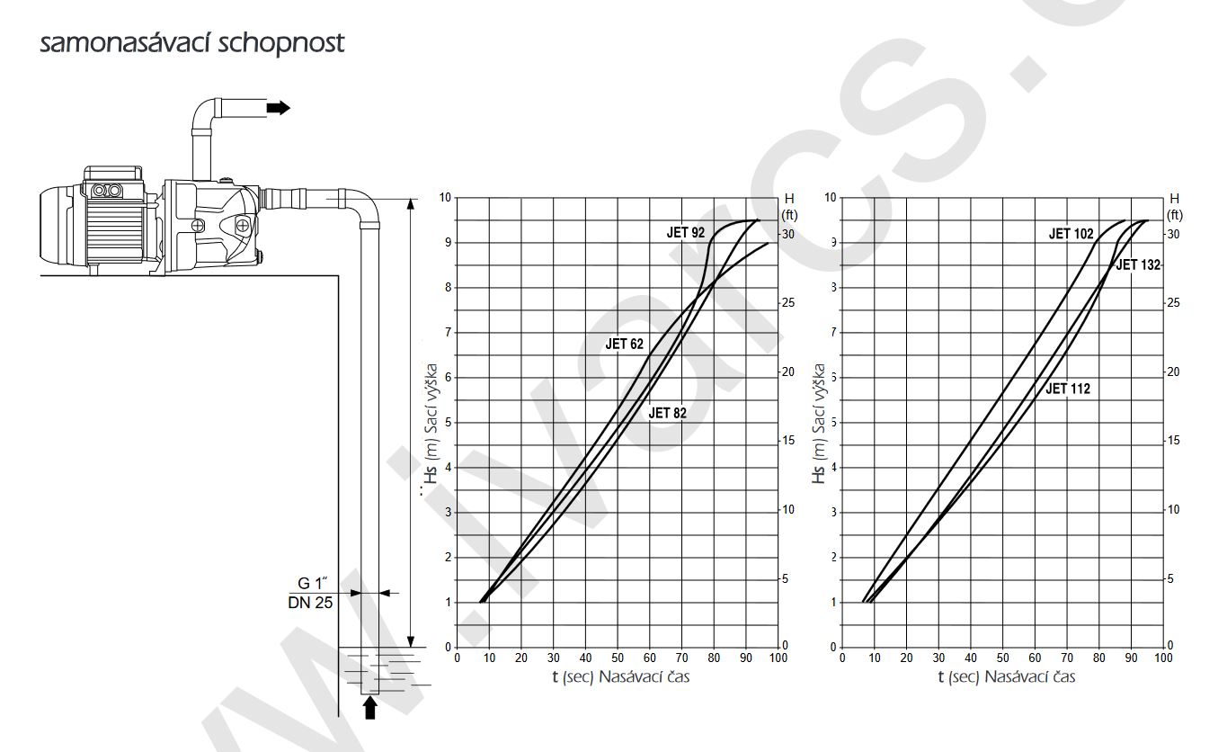 Čerpadlo DAB JETINOX 112 M 230V Obrázek