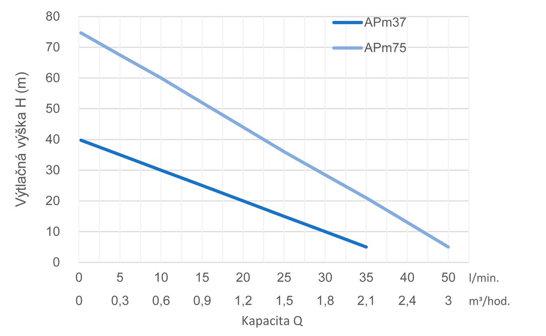 Čerpadlo LEO APm37 Obrázek