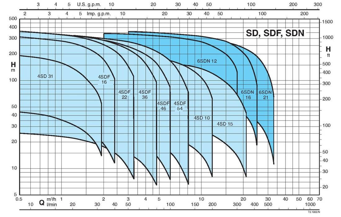 Calpeda 4 SD 10/17 3,0kW 400V Obrázek