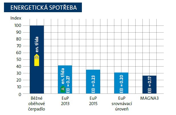 Grundfos MAGNA3 65-120 F 340 1x230V PN6/10 Obrázek