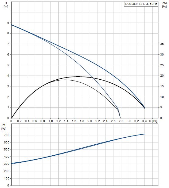 GRUNDFOS Sololift2 C-3 DN40 GR 97775317 Obrázek